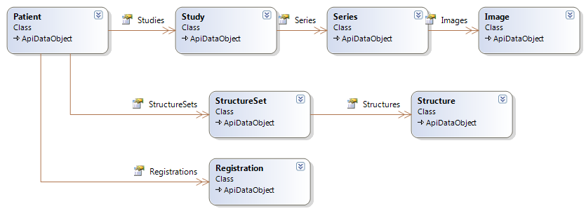 Eclipse Scripting API Object Model | Varian Innovation Center ...